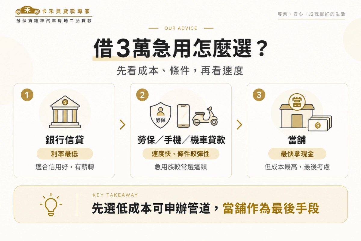 借3萬急用，有哪些管道選擇？
