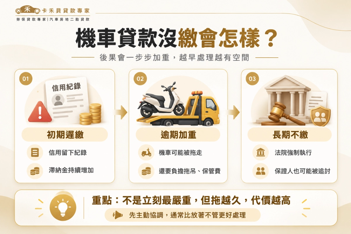 機車貸款沒繳會怎樣？帶你看 5 大後果